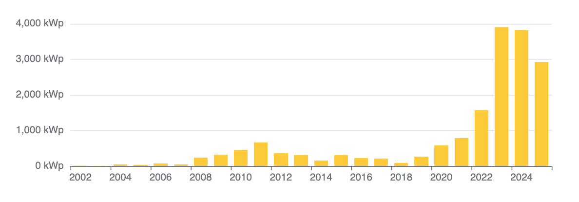 Entwicklung des Photovoltaik-Ausbaus in Rösrath